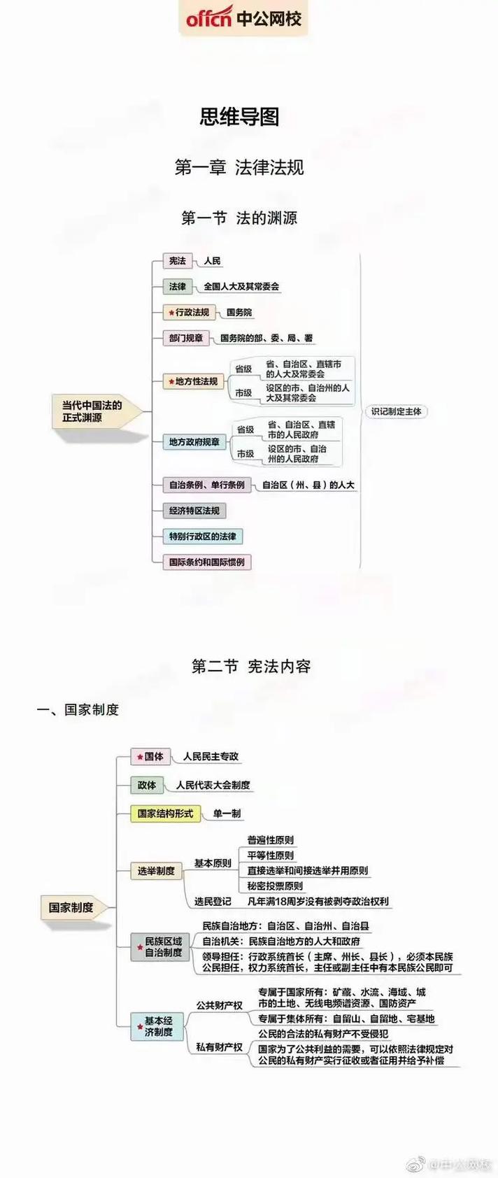 公共基础法律知识思维导图