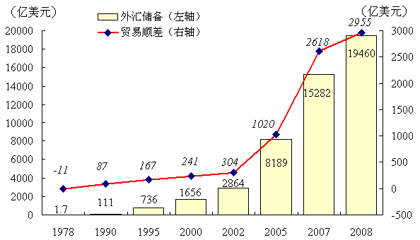 国际收支逆差会导致