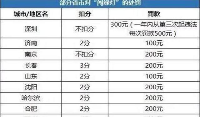 深圳闯红灯如何处罚罚多少